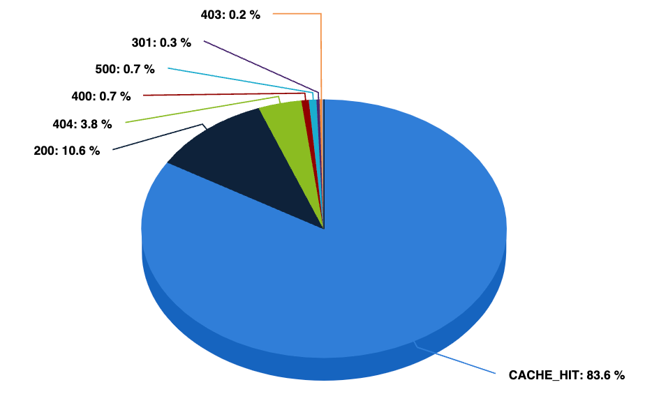 http-codes-from-upstream