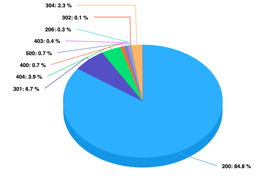 http-codes-to-client
